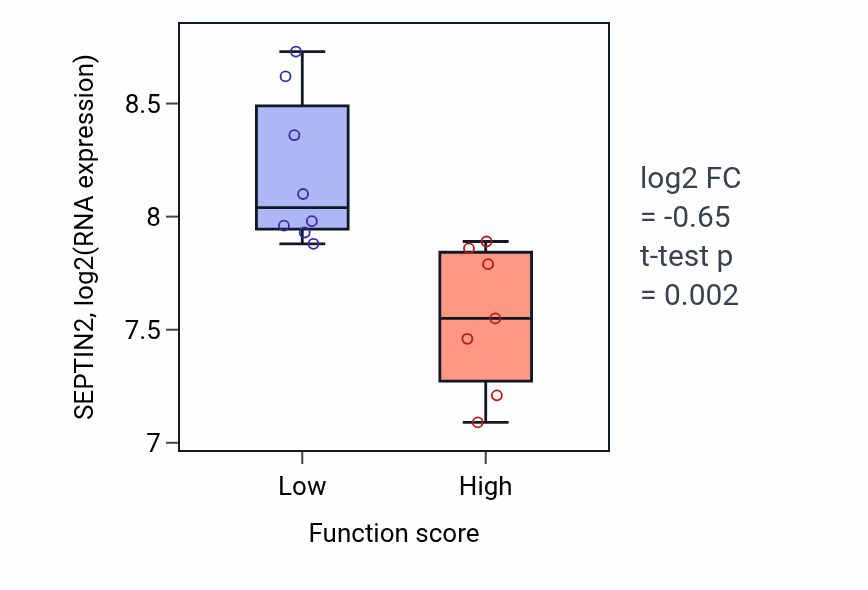 Box plot of SEPTIN2 in Axis elongation-low vs -high samples in BONE.