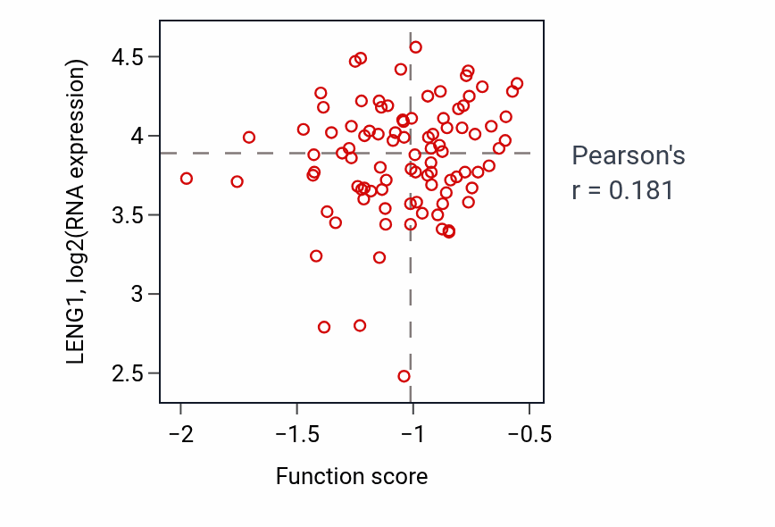 Per-sample scatter of Axis elongation activity vs LENG1 in CCRCC.