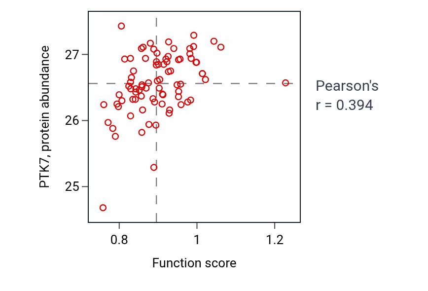 Per-sample scatter of Axis elongation activity vs PTK7 in OV.