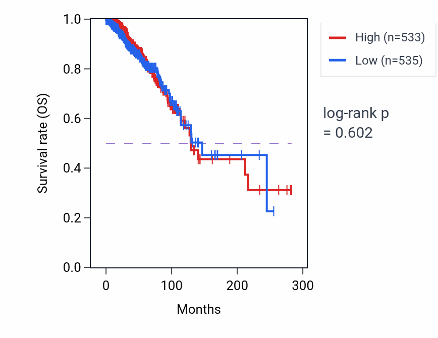 Kaplan&ndash;Meier survival curve for Axis elongation pathway activity in BRCA: high vs low activity groups.