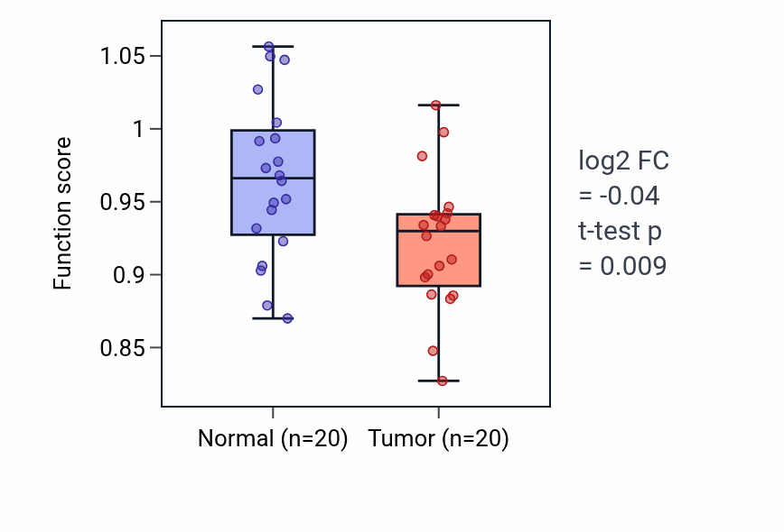Tumor-vs-normal pathway-activity box plot for Axis elongation in KIRC.