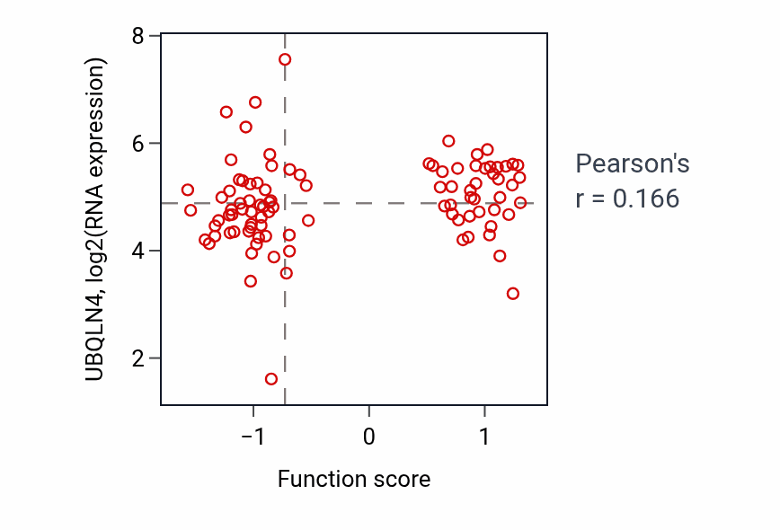 Per-sample scatter of Retinal pigment epithelium development activity vs UBQLN4 in UCEC.