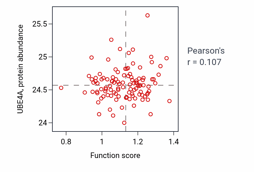 Per-sample scatter of Retinal pigment epithelium development activity vs UBE4A in HNSC.