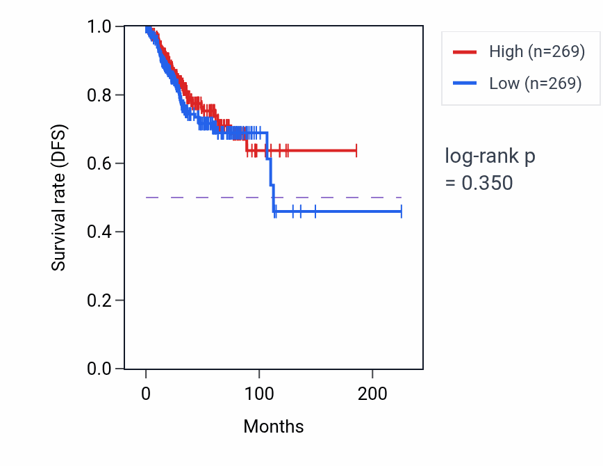 Kaplan&ndash;Meier survival curve for Retinal pigment epithelium development pathway activity in UCEC: high vs low activity groups.