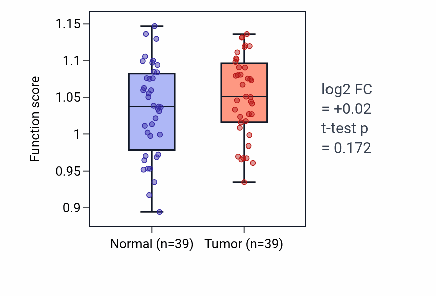 Tumor-vs-normal pathway-activity box plot for Retinal pigment epithelium development in COAD.