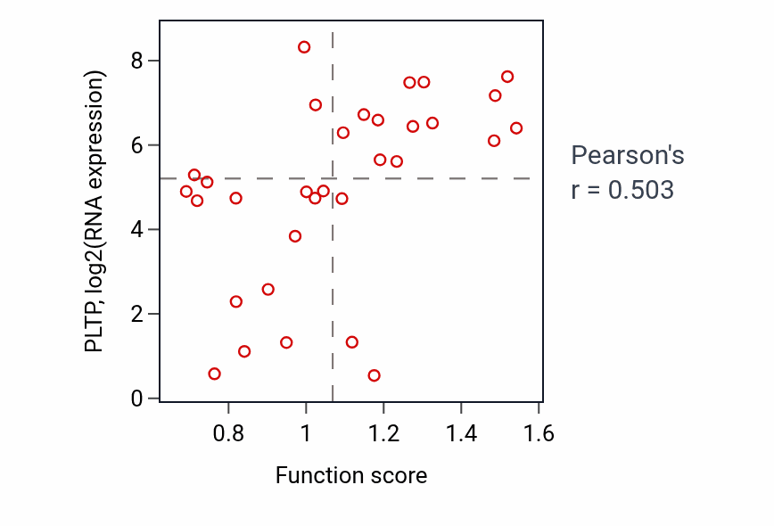 Per-sample scatter of Neural retina development activity vs PLTP in OVARY.