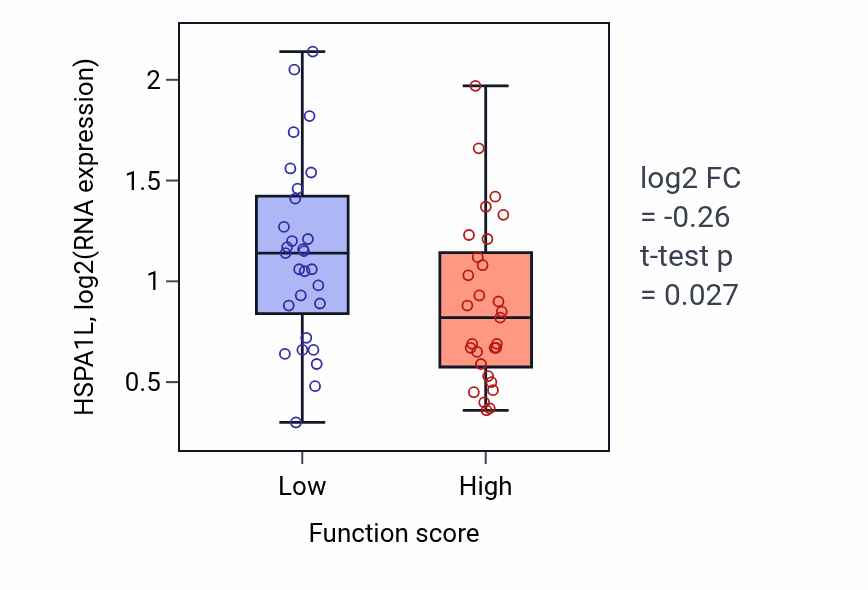 Box plot of HSPA1L in Neural retina development-low vs -high samples in LUNG_NSCLC_LUAD.