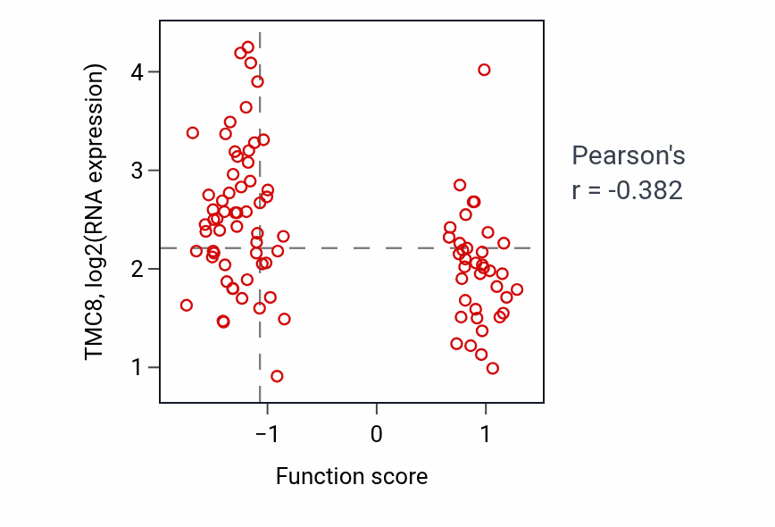 Per-sample scatter of Neural retina development activity vs TMC8 in UCEC.
