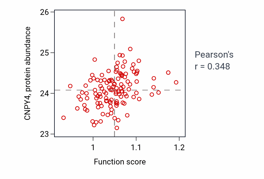Per-sample scatter of Neural retina development activity vs CNPY4 in BRCA.