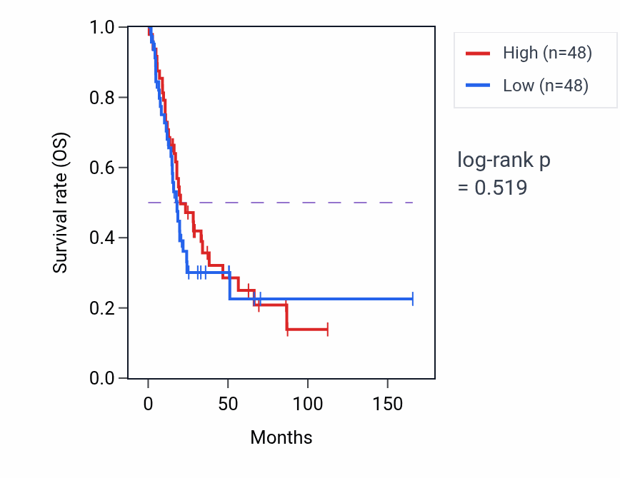 Kaplan&ndash;Meier survival curve for Neural retina development pathway activity in BLCA: high vs low activity groups.