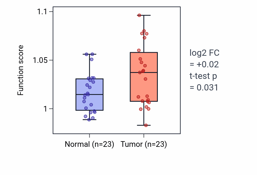 Tumor-vs-normal pathway-activity box plot for Neural retina development in THCA.