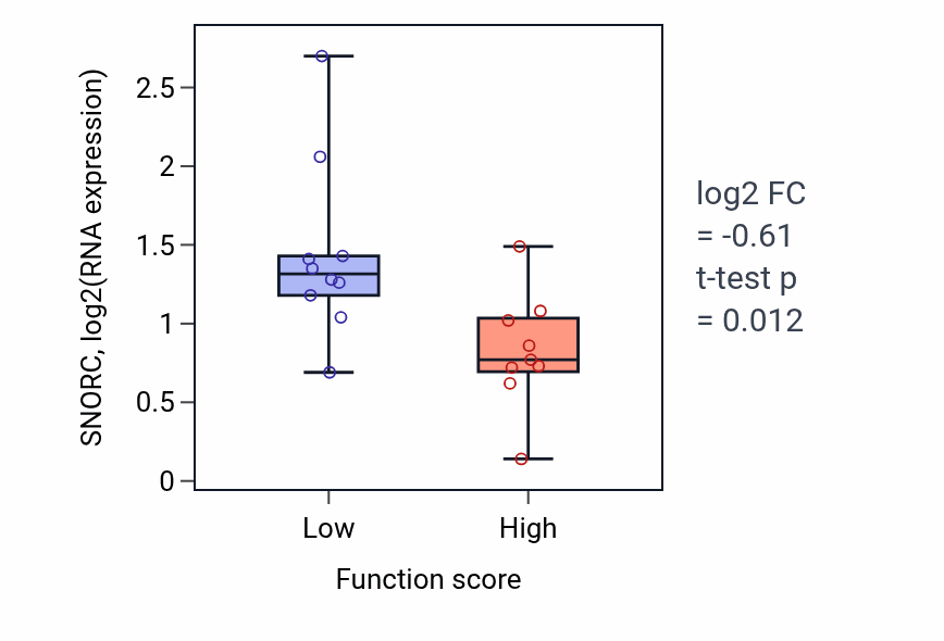 Box plot of SNORC in Chondrocyte differentiation involved in endochondral bone morphogenesis-low vs -high samples in LUNG_NSCLC_LUSC.