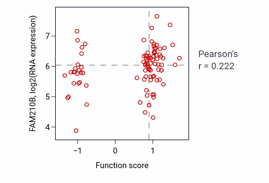Per-sample scatter of Chondrocyte differentiation involved in endochondral bone morphogenesis activity vs FAM210B in UCEC.