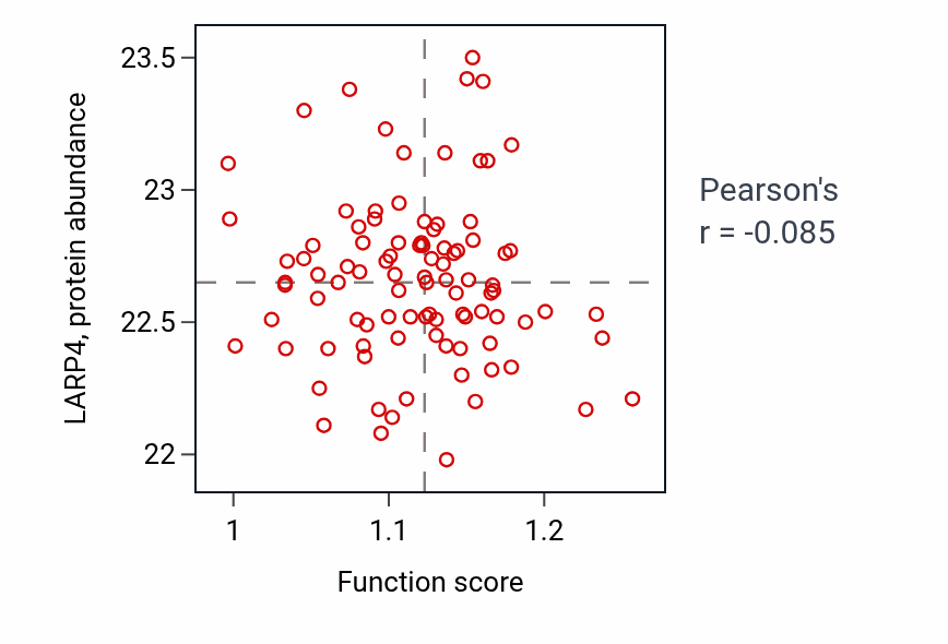Per-sample scatter of Chondrocyte differentiation involved in endochondral bone morphogenesis activity vs LARP4 in COAD.