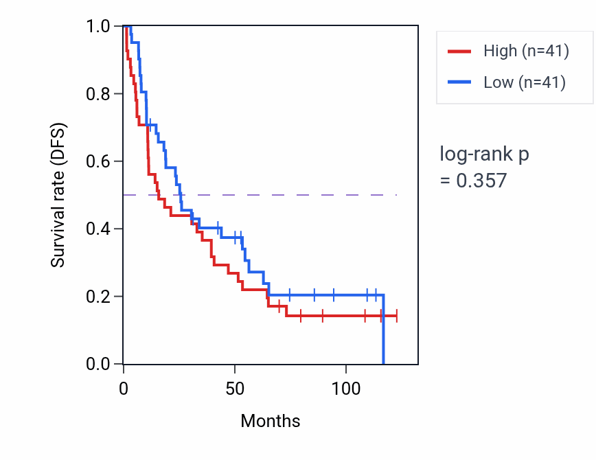 Kaplan&ndash;Meier survival curve for Chondrocyte differentiation involved in endochondral bone morphogenesis pathway activity in KIRC: high vs low activity groups.