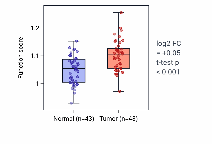 Tumor-vs-normal pathway-activity box plot for Chondrocyte differentiation involved in endochondral bone morphogenesis in HNSC.