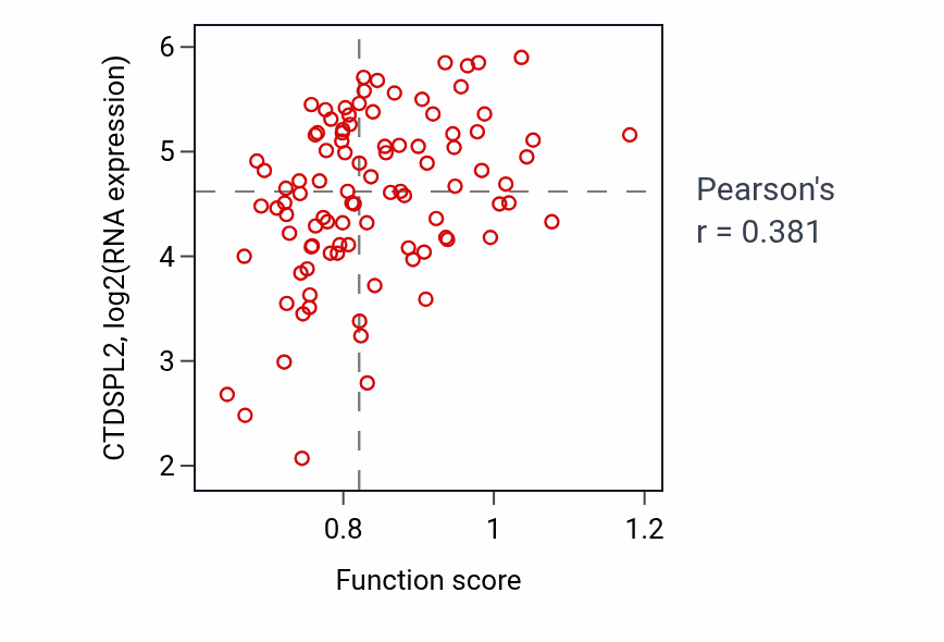 Per-sample scatter of Chondrocyte hypertrophy activity vs CTDSPL2 in BLOOD_Leukemia.