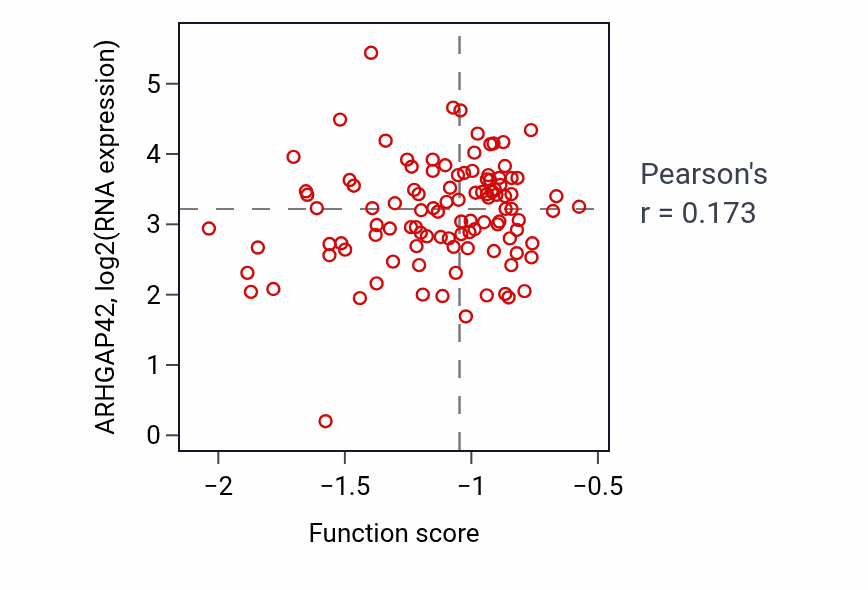 Per-sample scatter of Chondrocyte hypertrophy activity vs ARHGAP42 in HNSC.