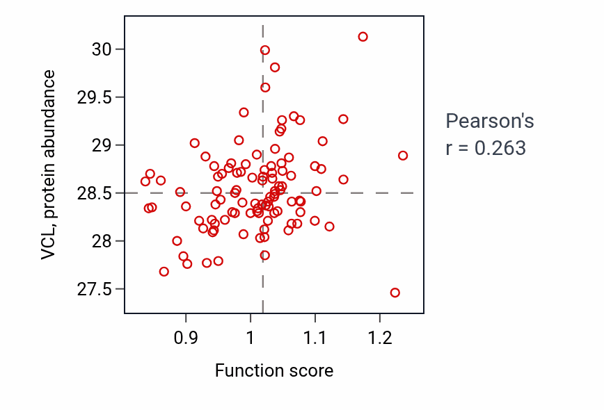 Per-sample scatter of Chondrocyte hypertrophy activity vs VCL in CCRCC.