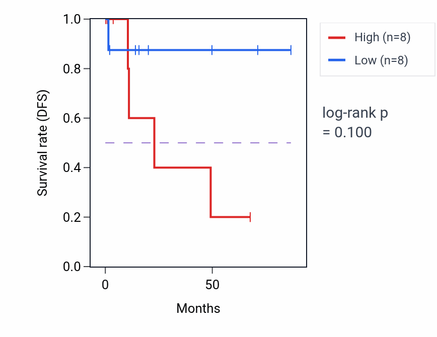 Kaplan&ndash;Meier survival curve for Chondrocyte hypertrophy pathway activity in KIRP: high vs low activity groups.