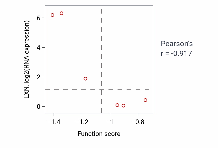 Per-sample scatter of Growth plate cartilage development activity vs LXN in SKIN.