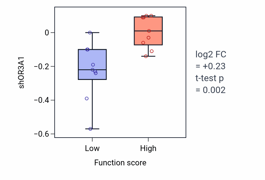 Box plot of OR3A1 in Growth plate cartilage development-low vs -high samples in BREAST.