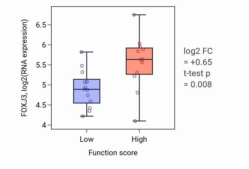 Box plot of FOXJ3 in Growth plate cartilage development-low vs -high samples in LUNG_SCLC.