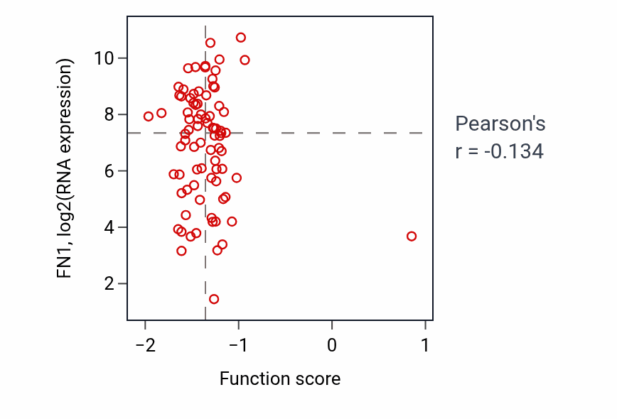 Per-sample scatter of Growth plate cartilage development activity vs FN1 in OV.