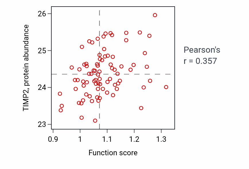 Per-sample scatter of Growth plate cartilage development activity vs TIMP2 in OV.