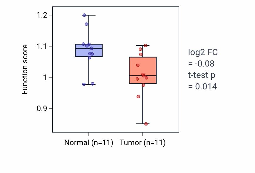 Tumor-vs-normal pathway-activity box plot for Growth plate cartilage development in KICH.