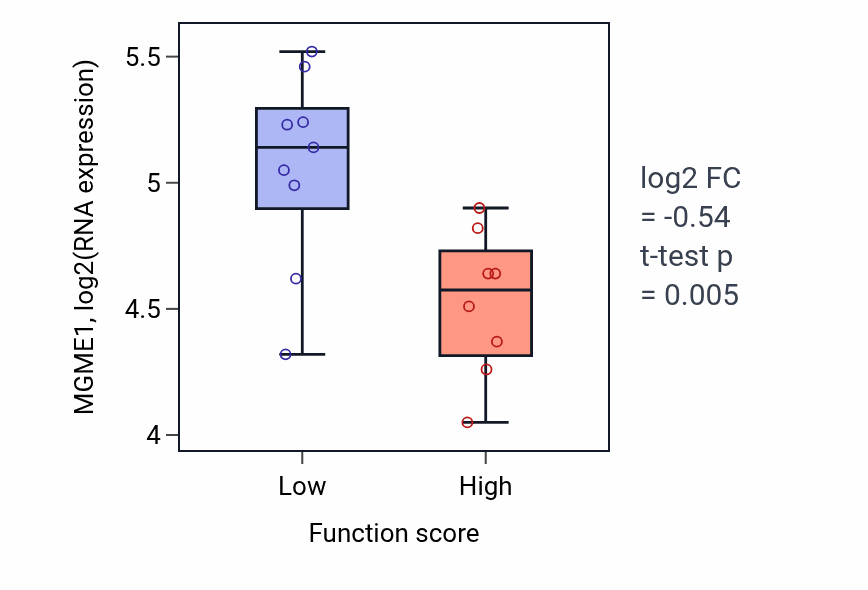 Box plot of MGME1 in Growth plate cartilage chondrocyte differentiation-low vs -high samples in LIVER.