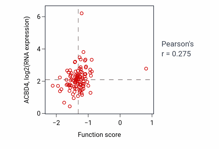 Per-sample scatter of Growth plate cartilage chondrocyte differentiation activity vs ACBD4 in HNSC.