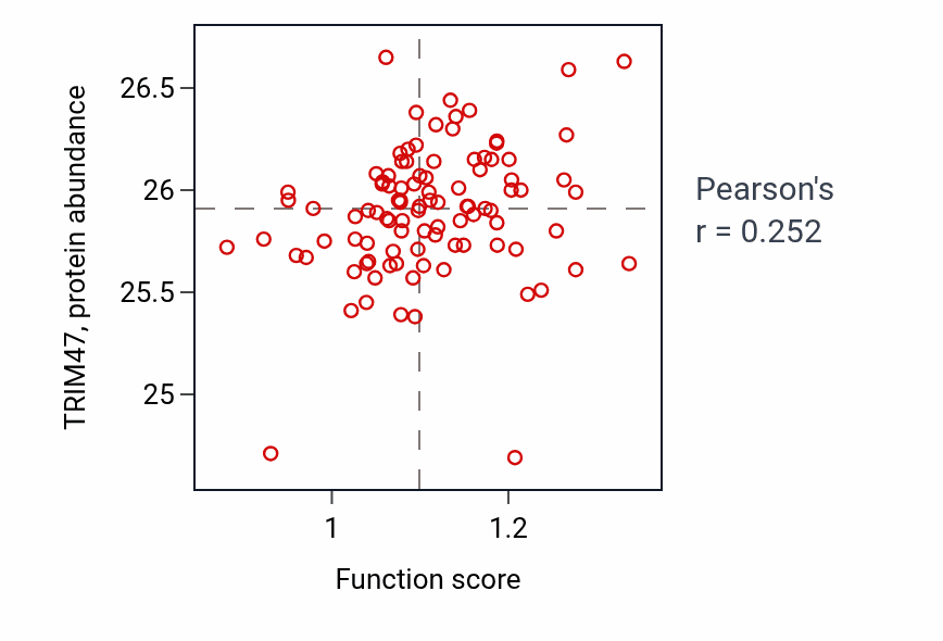 Per-sample scatter of Growth plate cartilage chondrocyte differentiation activity vs TRIM47 in GBM.