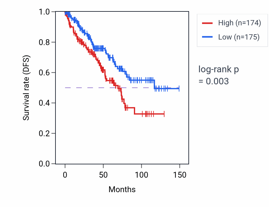 Kaplan&ndash;Meier survival curve for Growth plate cartilage chondrocyte differentiation pathway activity in KIRC: high vs low activity groups.