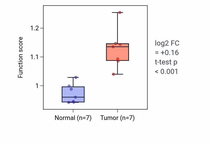 Tumor-vs-normal pathway-activity box plot for Growth plate cartilage chondrocyte differentiation in BLCA.