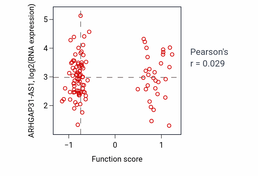 Per-sample scatter of Growth plate cartilage chondrocyte development activity vs ARHGAP31-AS1 in LSCC.