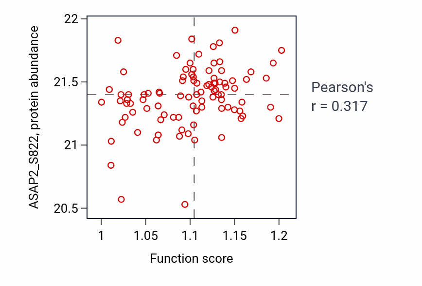 Per-sample scatter of Growth plate cartilage chondrocyte development activity vs ASAP2_S822 in COAD.