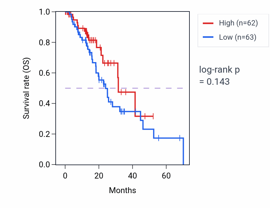 Kaplan&ndash;Meier survival curve for Growth plate cartilage chondrocyte development pathway activity in ESCA: high vs low activity groups.