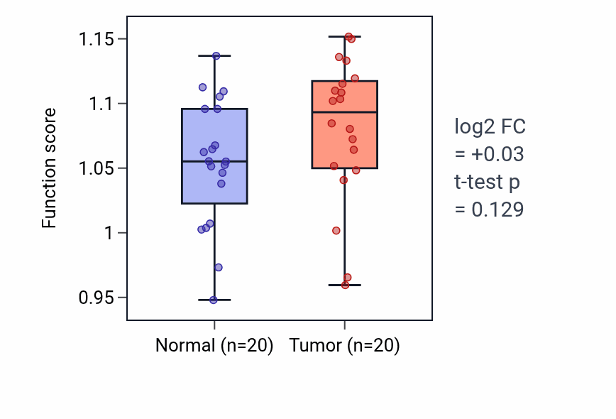 Tumor-vs-normal pathway-activity box plot for Growth plate cartilage chondrocyte development in KIRC.