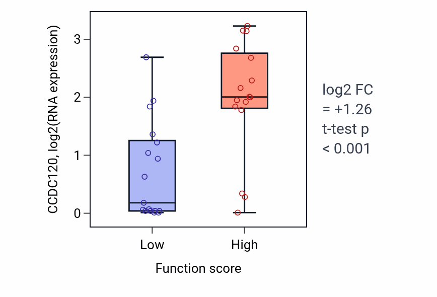 Box plot of CCDC120 in Chondrocyte development involved in endochondral bone morphogenesis-low vs -high samples in BLOOD_Leukemia.