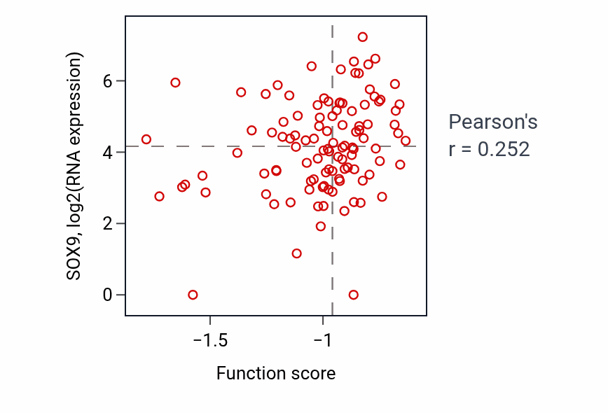 Per-sample scatter of Chondrocyte development involved in endochondral bone morphogenesis activity vs SOX9 in HNSC.