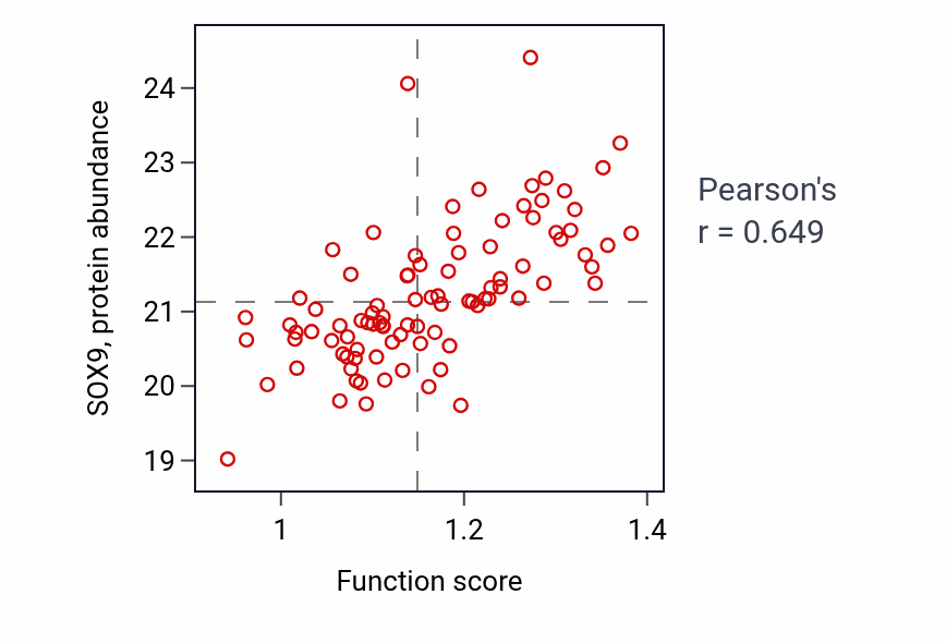 Per-sample scatter of Chondrocyte development involved in endochondral bone morphogenesis activity vs SOX9 in LSCC.