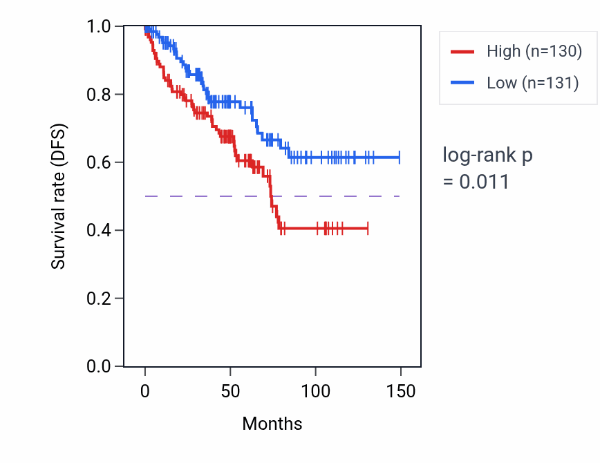 Kaplan&ndash;Meier survival curve for Chondrocyte development involved in endochondral bone morphogenesis pathway activity in KIRC: high vs low activity groups.