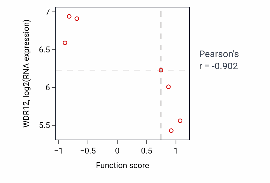 Per-sample scatter of Detection of calcium ion activity vs WDR12 in BONE.