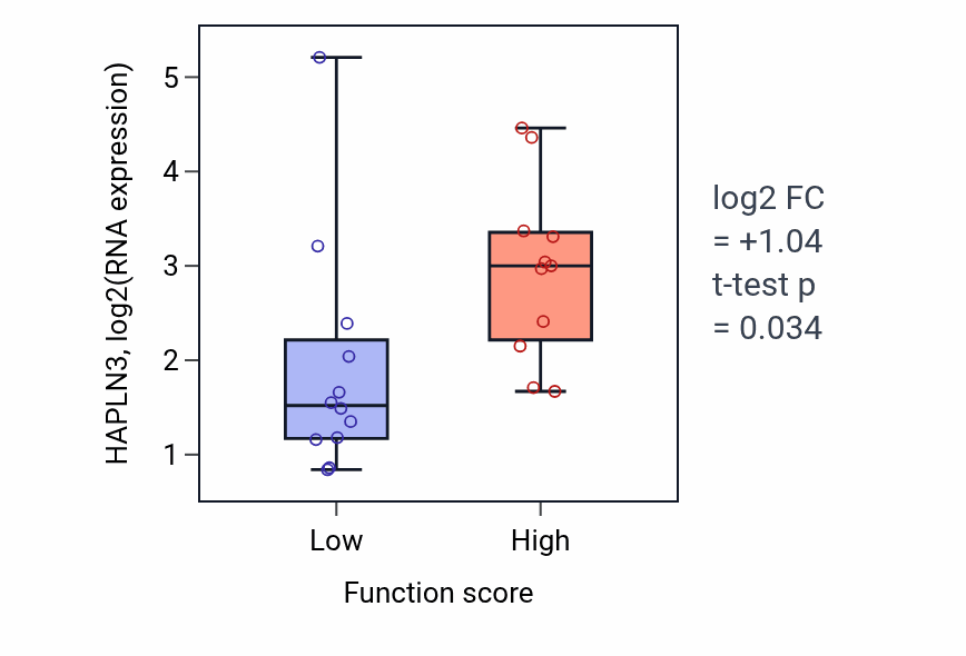 Box plot of HAPLN3 in Detection of calcium ion-low vs -high samples in OESOPHAGUS.