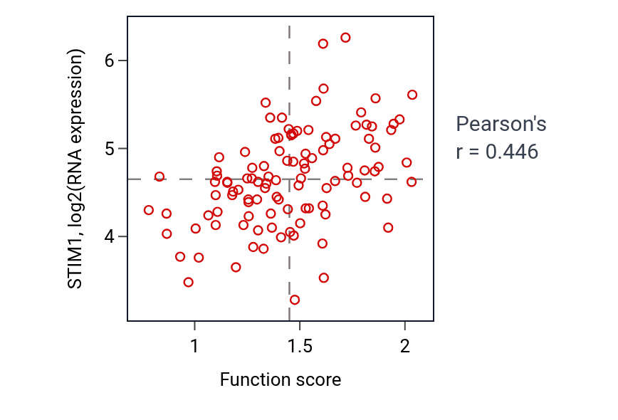 Per-sample scatter of Detection of calcium ion activity vs STIM1 in LSCC.