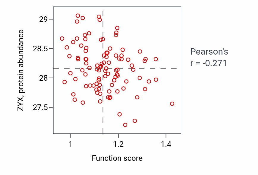 Per-sample scatter of Detection of calcium ion activity vs ZYX in GBM.