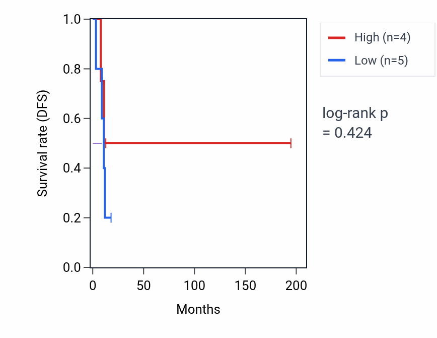 Kaplan&ndash;Meier survival curve for Detection of calcium ion pathway activity in KIRP: high vs low activity groups.