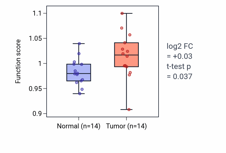 Tumor-vs-normal pathway-activity box plot for Detection of calcium ion in THCA.