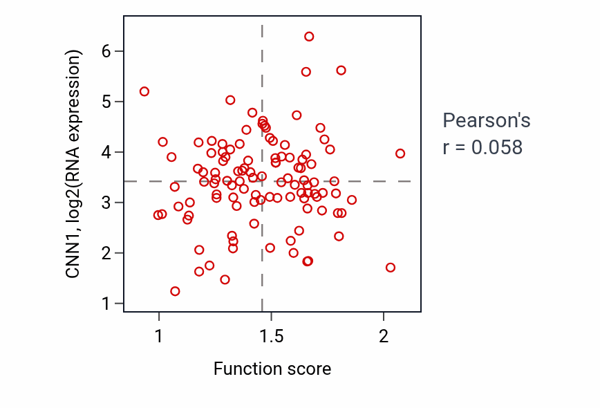 Per-sample scatter of Polysaccharide metabolic process activity vs CNN1 in LUAD.